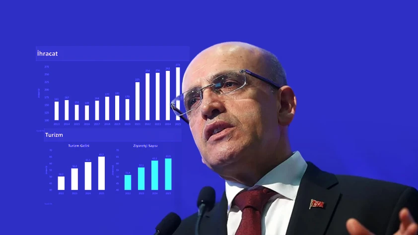 Cari denge güçleniyor! Bakan Şimşek: İhracat ve turizm performansı etkili oluyor