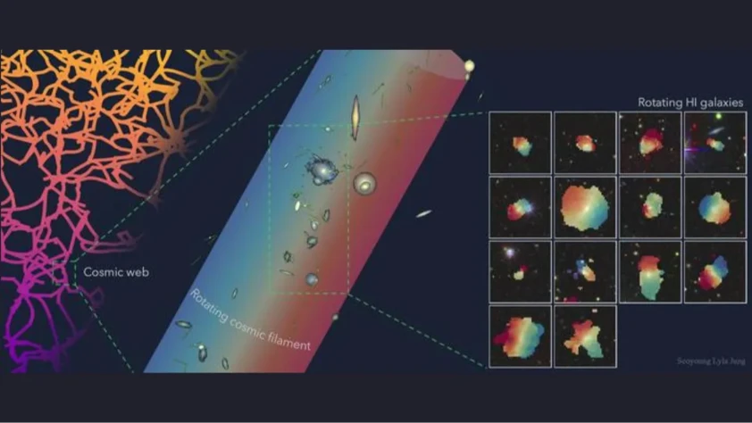 Galaksi evrimini yeniden yazılıyor: 50 milyon ışık yılı uzunluğunda bir kozmik keşif