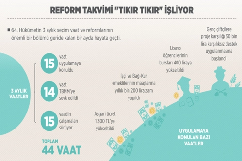 Reform takvimi işliyor Reform takvimi işliyor