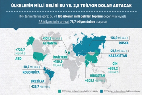 Dünya milli gelirini artıracak Dünya milli gelirini artıracak