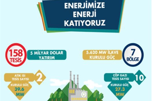 Enerjide 158 tesise 5 milyar $ Enerjide 158 tesise 5 milyar $