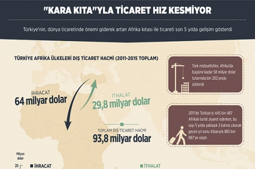 Kara kıtaya 5 yılda 64 milyar dolarlık ihracat Kara kıtaya 5 yılda 64 milyar dolarlık ihracat