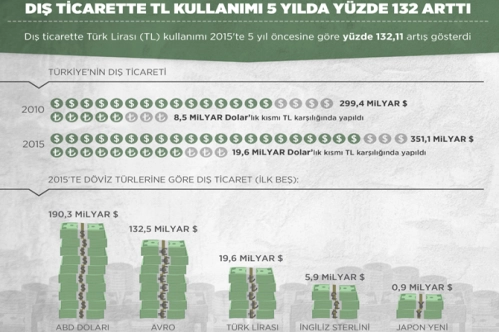 Dış ticarette TL kullanımı arttı Dış ticarette TL kullanımı arttı