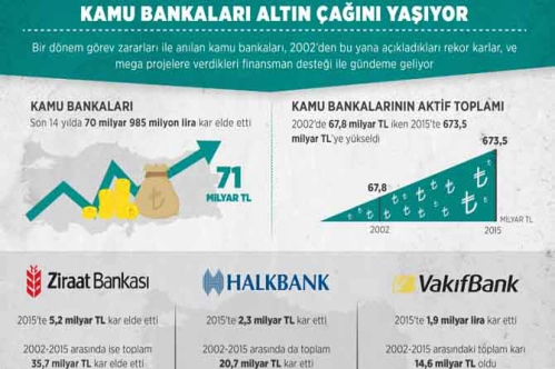 Kamu bankaları altın çağında Kamu bankaları altın çağında