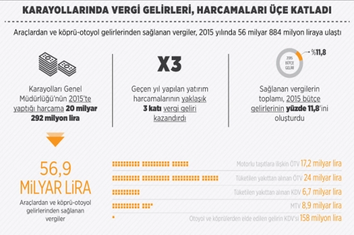 56.9 milyar lira vergiden geldi 56.9 milyar lira vergiden geldi