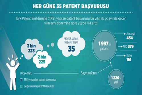 3 ayda 3.223 başvuru yapıldı 3 ayda 3.223 başvuru yapıldı