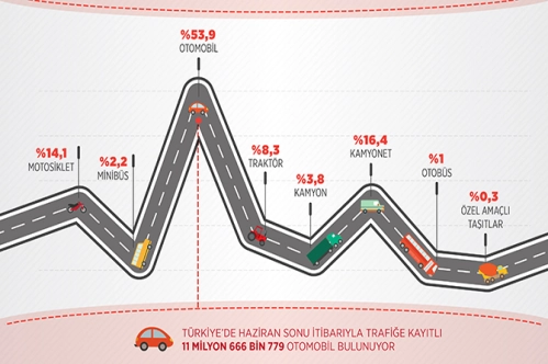 21.6 milyon araç trafikte 21.6 milyon araç trafikte