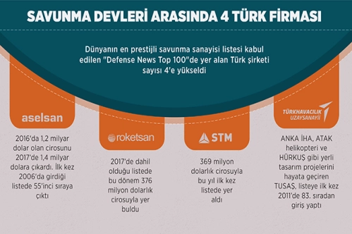 Dünya savunma devlerinin dördü Türkiye’den Dünya savunma devlerinin dördü Türkiye’den