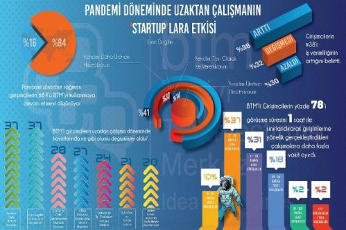 Evden çalışma KOBİ’lere uzak girişimcilere yakın geldi Evden çalışma KOBİ’lere uzak girişimcilere yakın geldi