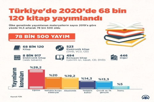 Geçen yıl yayımlar yüzde 14.5 arttı Geçen yıl yayımlar yüzde 14.5 arttı