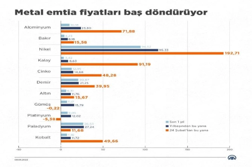 Metal emtia fiyatları baş döndürüyor Metal emtia fiyatları baş döndürüyor