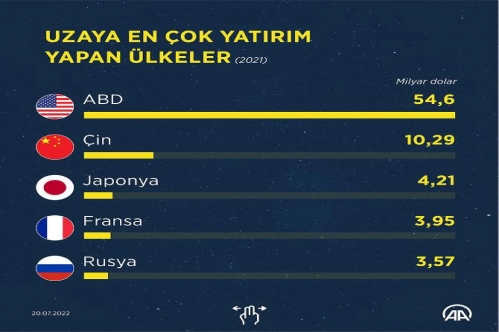 Uzaya 92 milyar dolar yatırım Uzaya 92 milyar dolar yatırım
