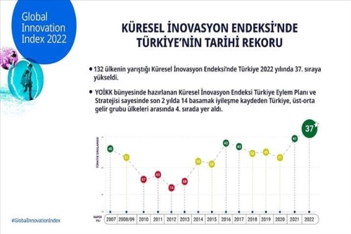 Küresel İnovasyon Endeksi’nde Türkiye'den tarihi rekor Küresel İnovasyon Endeksi’nde Türkiye'den tarihi rekor