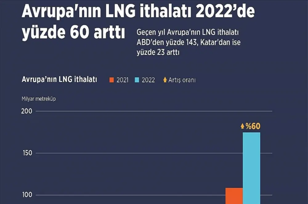 Avrupa'nın LNG ithalatı geçen yıl yüzde 60 arttı Avrupa'nın LNG ithalatı geçen yıl yüzde 60 arttı