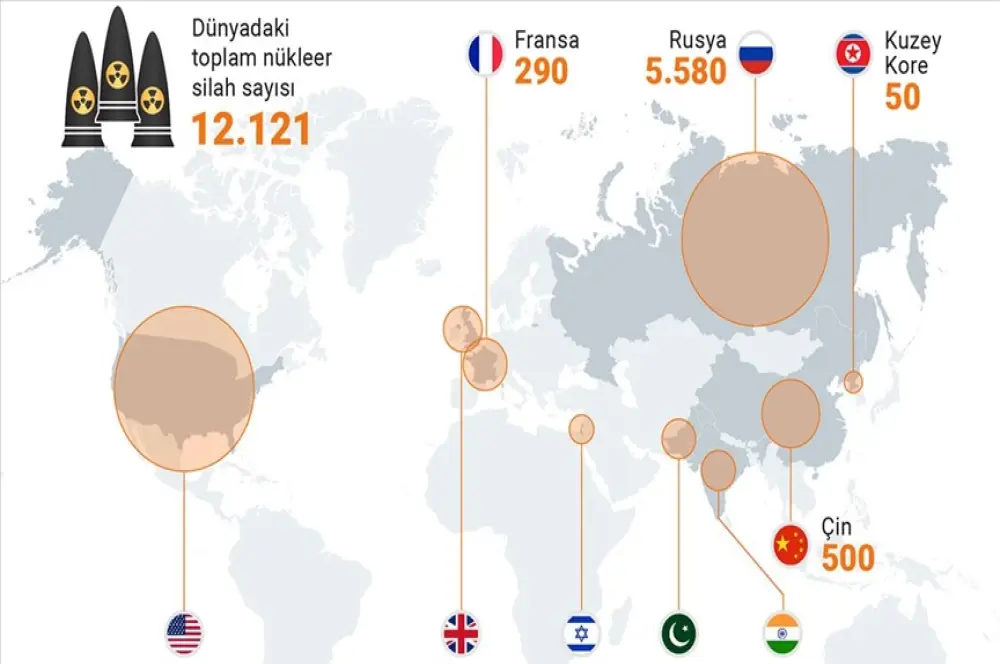 Nükleer silah yatırımları, 2023'te silah şirketlerine 31 milyar dolar kazandırdı Nükleer silah yatırımları, 2023'te silah şirketlerine 31 milyar dolar kazandırdı