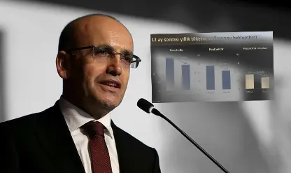 Bakan Şimşek: Enflasyon beklentileri geriliyor!