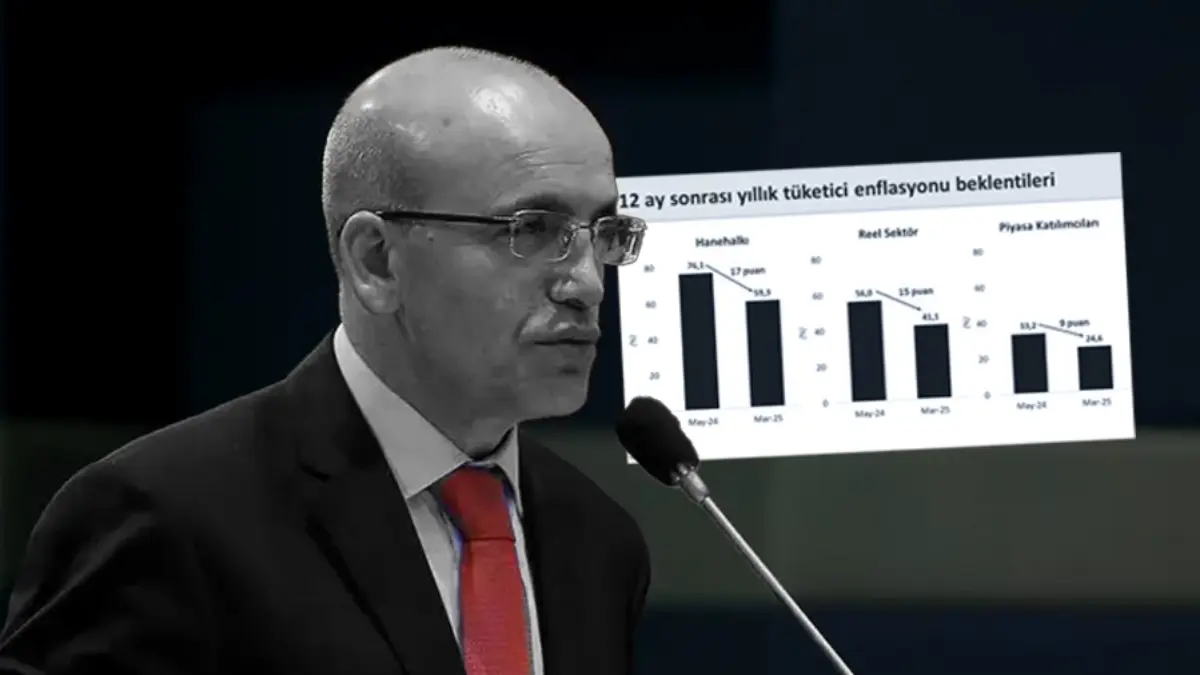 SON DAKİKA: Bakan Şimşek rakamlarla açıkladı: Enflasyon beklentileri iyileşiyor! Yüzde 24,6'ya geriledi SON DAKİKA: Bakan Şimşek rakamlarla açıkladı: Enflasyon beklentileri iyileşiyor! Yüzde 24,6'ya geriledi