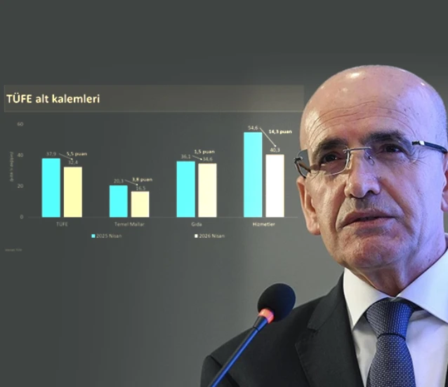 Şimşek 'Jeopolitik' gelişmelere dikkat çekti: Enflasyonda yükseliş geçici Şimşek 'Jeopolitik' gelişmelere dikkat çekti: Enflasyonda yükseliş geçici