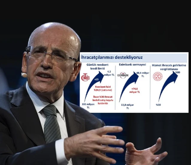 İhracatçılara 53 milyar dolarlık finansman desteği!