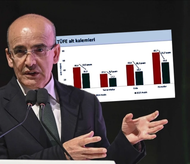 Bakan Şimşek'ten ilk açıklama: 13,5 puan geriledi Bakan Şimşek'ten ilk açıklama: 13,5 puan geriledi