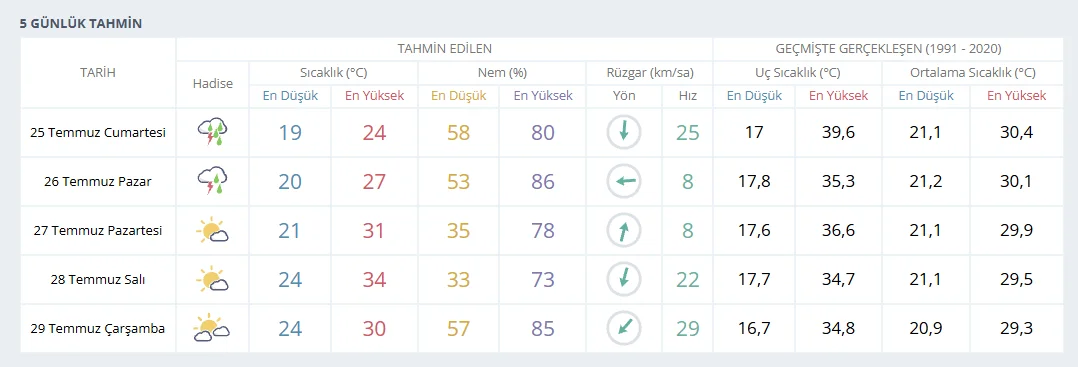 METEOROLOJİ İSTANBUL SON DAKİKA: Valilikten 'Fırtına' uyarısı! Kuvvetli yağış geliyor