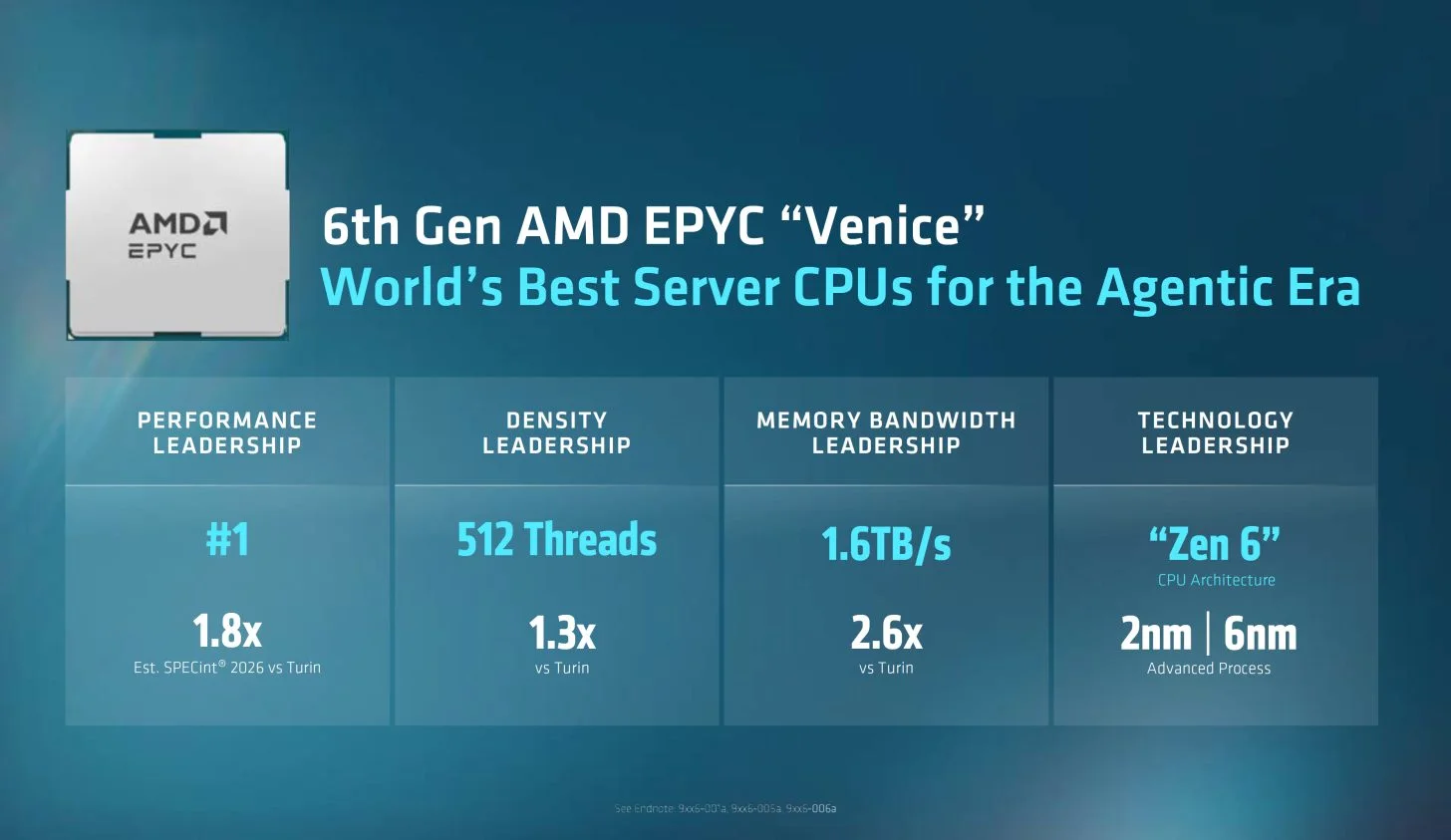 AMD, EPYC Venice işlemcilerini piyasaya sürdü: NVIDIA Vera'dan %20 daha hızlı