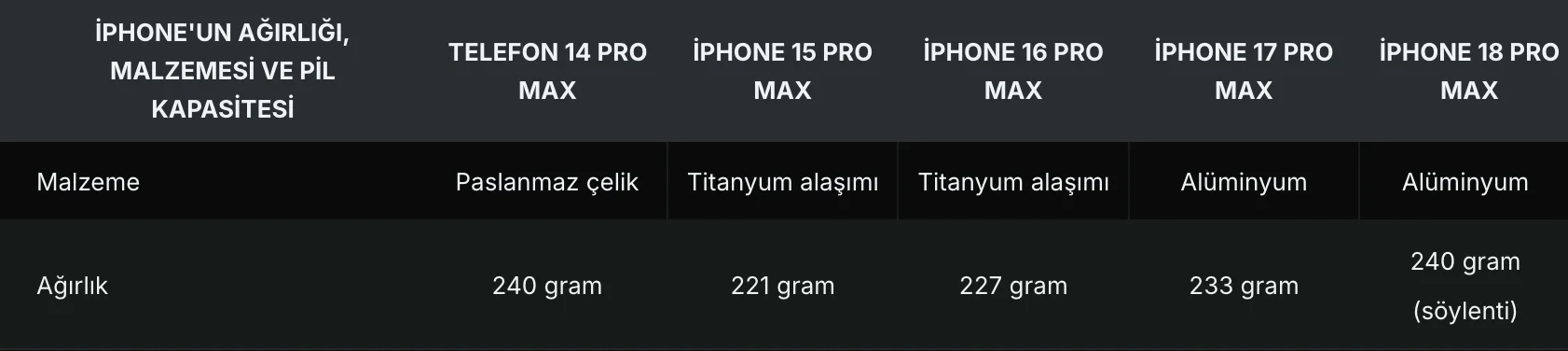 iPhone 18 fiyatlarında maliyet artışı baskısı