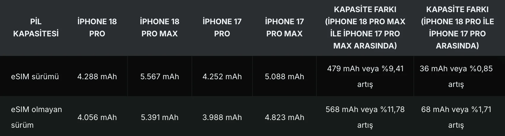 iPhone 18 fiyatlarında maliyet artışı baskısı