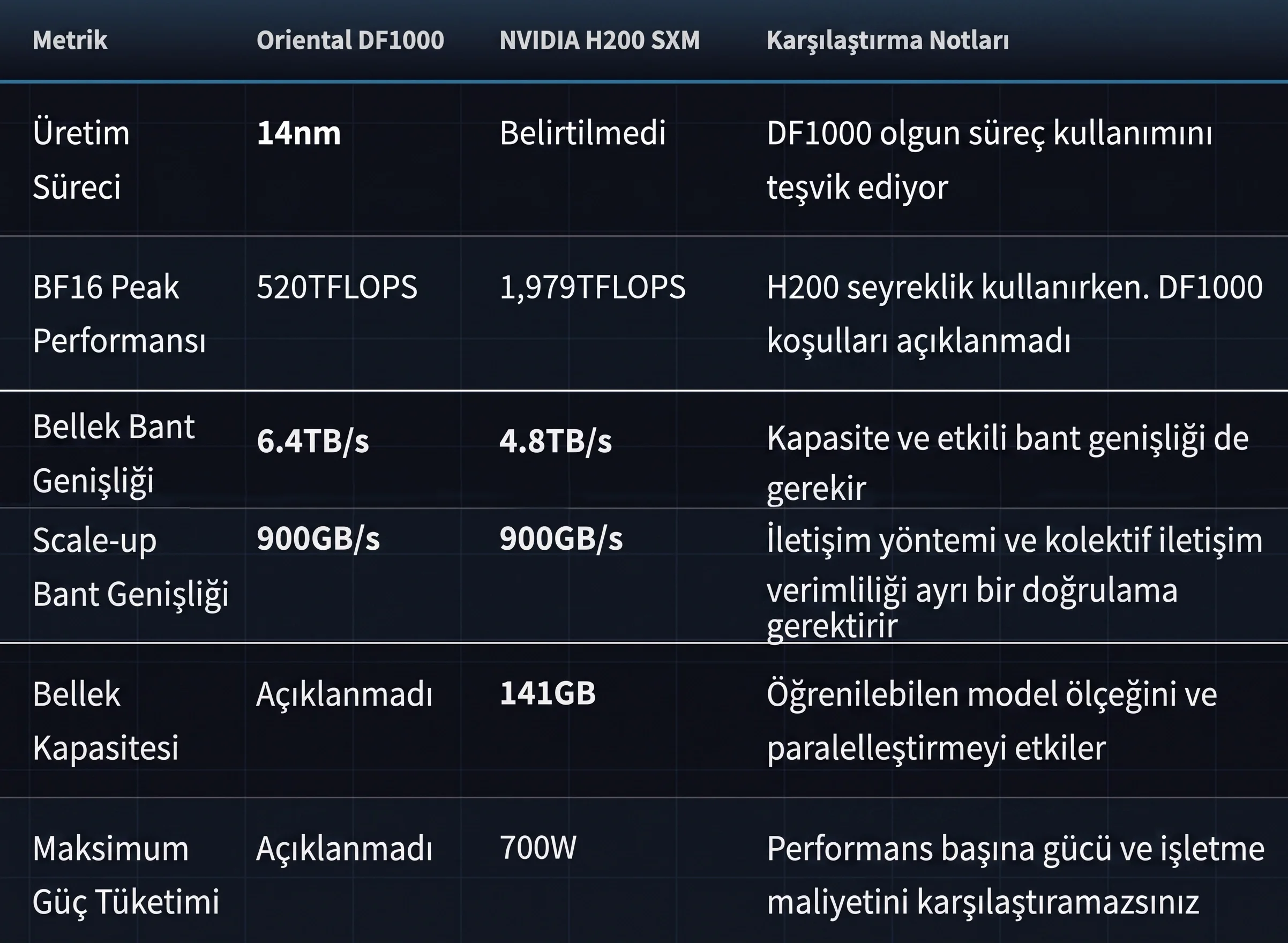 Çin'den çip savaşlarında Nvidia'yı hedefleyen yeni işlemci: DF1000