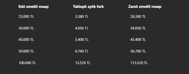 EMEKLİ MAAŞI SON DAKİKA: Emekliye maaş farkı ne zaman yatacak? SGK'dan 24 Temmuz'da 14.5 milyar TL ödeme