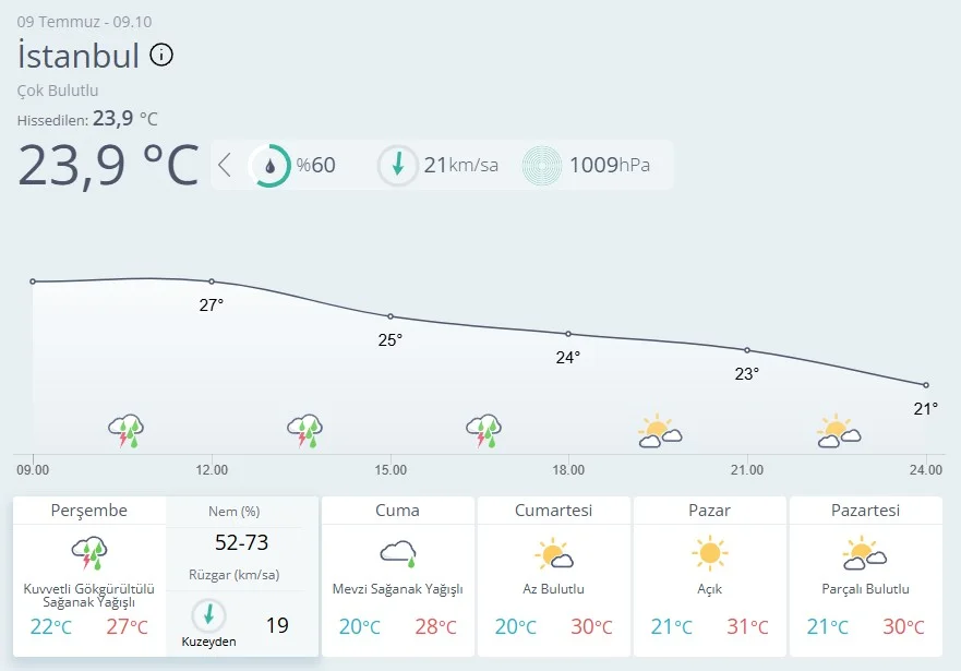 Meteorolojiden İstanbul için uyarı! Dışarı çıkacaklar dikkat: O saatlerde sağanak bekleniyor | İSTANBUL HAVA DURUMU