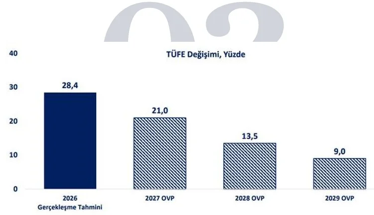 TÜFE değişimi